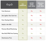 All American 1930 Side by Side Griddle/Grill combo designed for easy stovetopNew